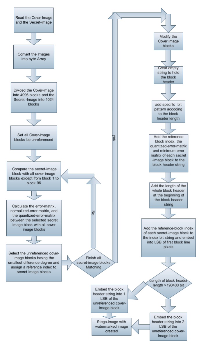 Digital Watermarking